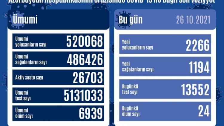Azərbaycanda yoluxanların sayı kəskin artdı: